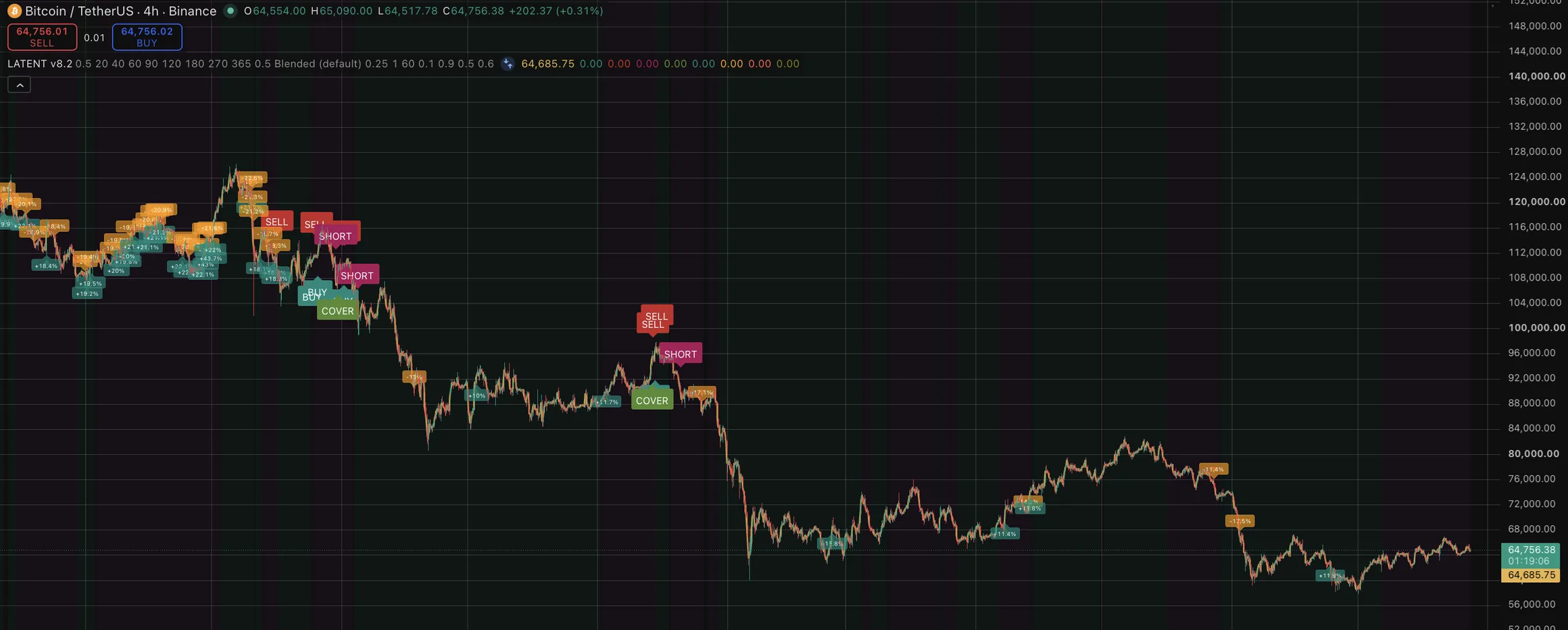 BINANCE:BTCUSDT 4-hour chart with LATENT applied, covering roughly a year. The left third is dense with resize labels while only a handful of BUY, SELL, SHORT and COVER labels appear across the whole span.