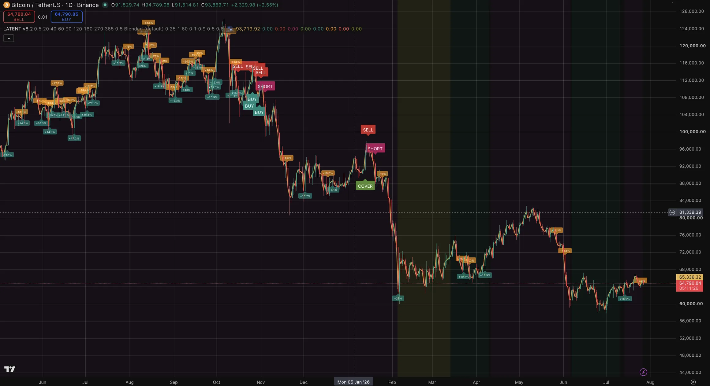 BINANCE:BTCUSDT daily chart with LATENT applied. The status line reads the default settings. Teal and orange labels mark position resizes with their percentage change; larger BUY, SELL, SHORT and COVER labels mark the less frequent direction changes.